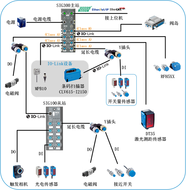 西克重磅發(fā)布SIG300 打造智能工廠“中樞神經(jīng)”，開啟智能自動(dòng)化新時(shí)代